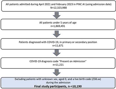 Increased disease severity during COVID-19 related hospitalization in black non-hispanic, hispanic and medicaid-insured young children